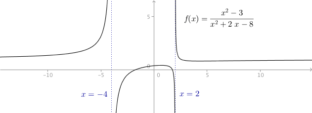 Calculus - Limits